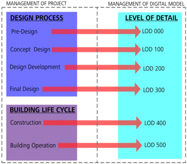 BIM level of detail